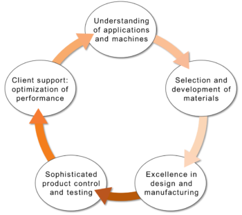 Diagram - Quality driven company